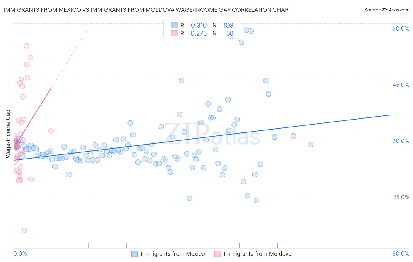 Immigrants from Mexico vs Immigrants from Moldova Wage/Income Gap