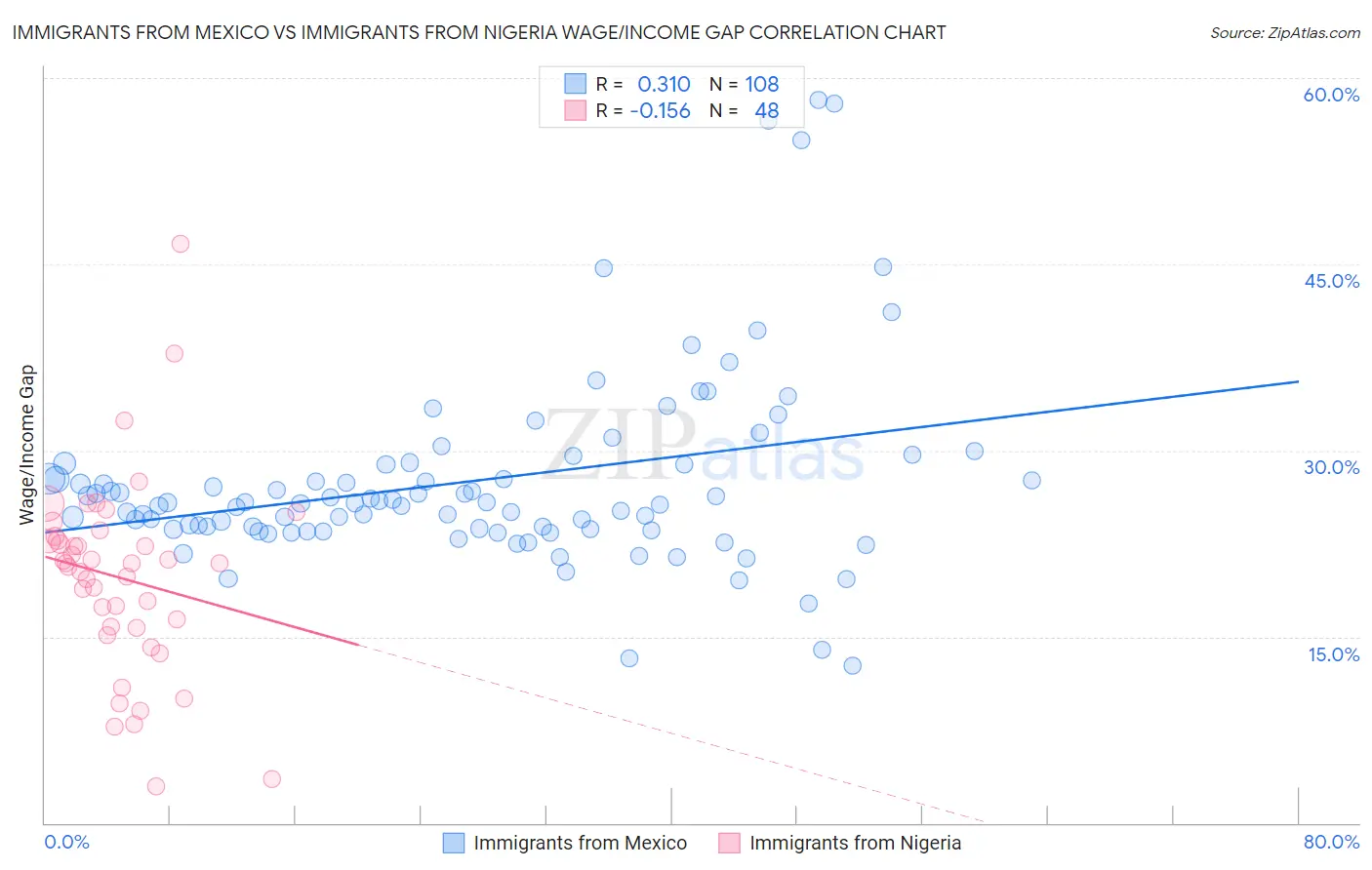 Immigrants from Mexico vs Immigrants from Nigeria Wage/Income Gap