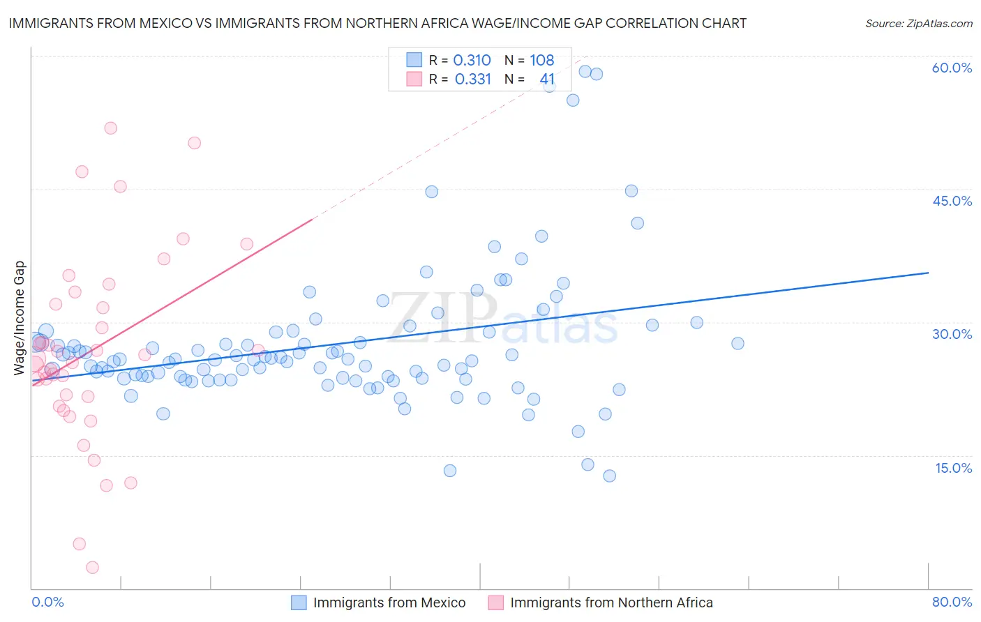 Immigrants from Mexico vs Immigrants from Northern Africa Wage/Income Gap