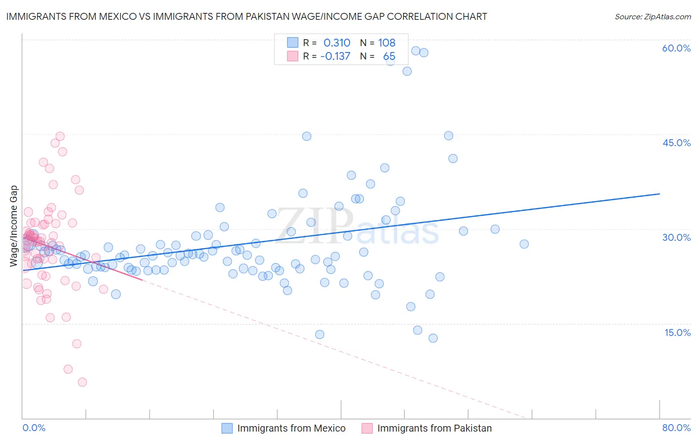 Immigrants from Mexico vs Immigrants from Pakistan Wage/Income Gap