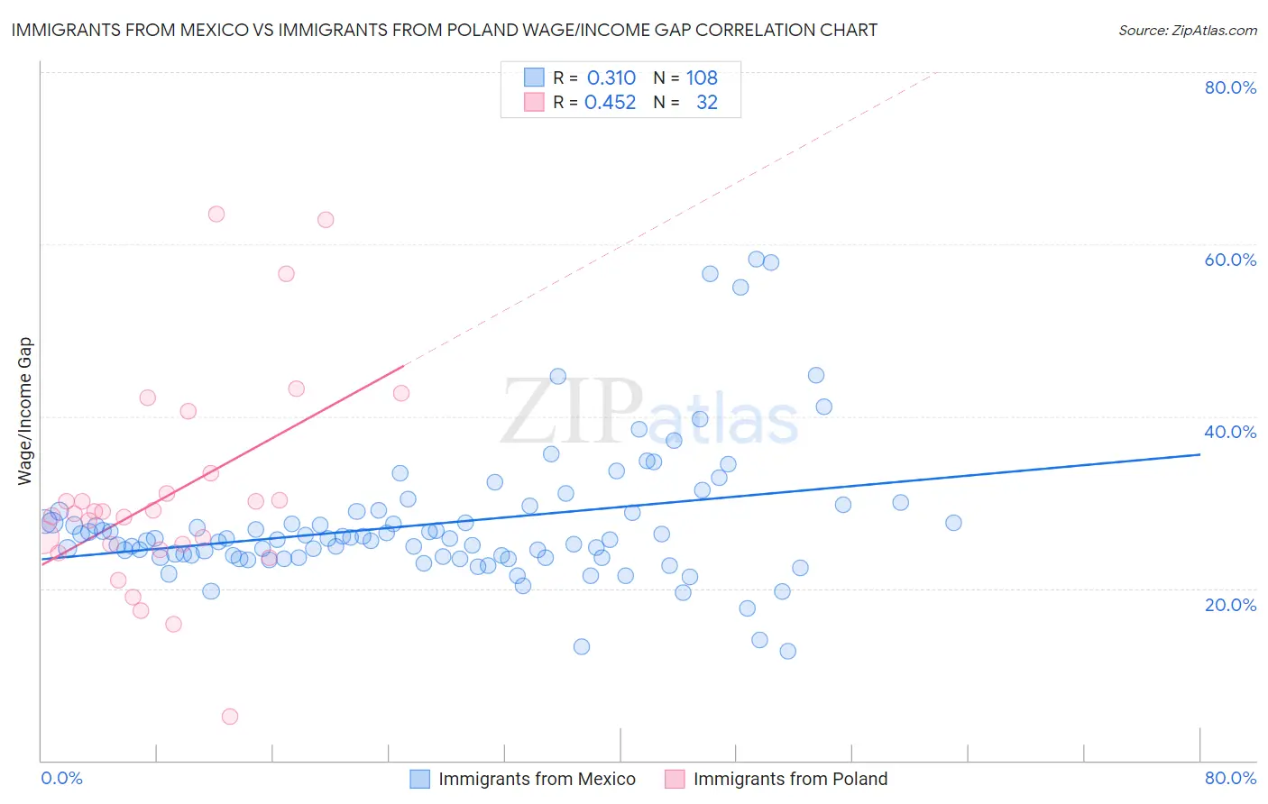 Immigrants from Mexico vs Immigrants from Poland Wage/Income Gap