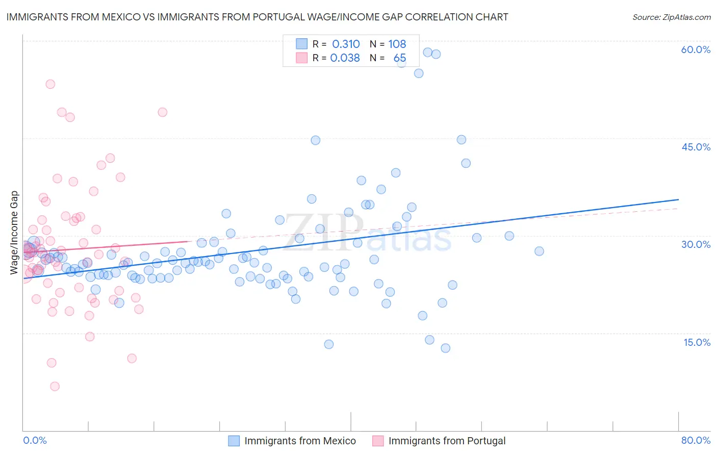 Immigrants from Mexico vs Immigrants from Portugal Wage/Income Gap
