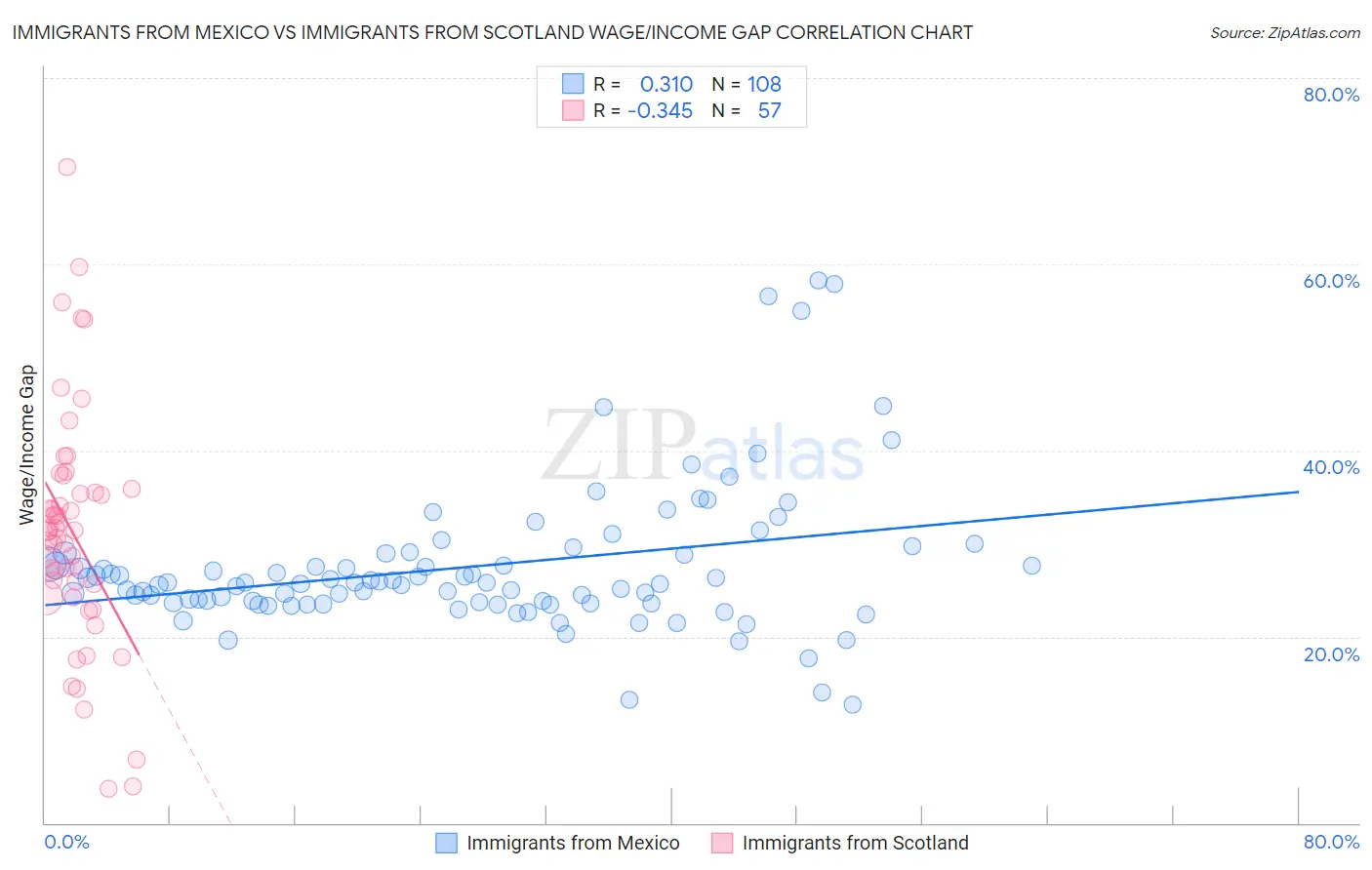 Immigrants from Mexico vs Immigrants from Scotland Wage/Income Gap