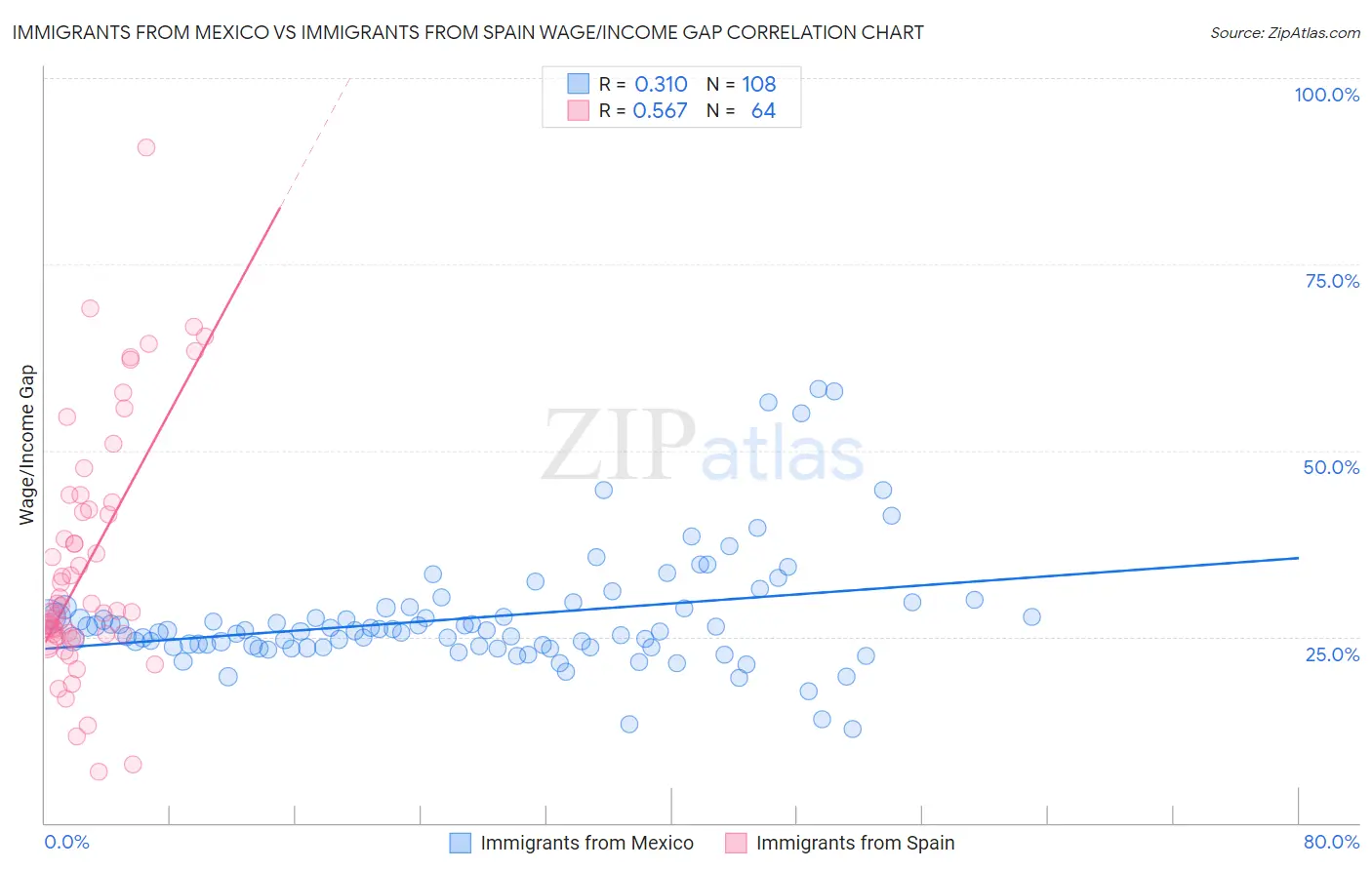 Immigrants from Mexico vs Immigrants from Spain Wage/Income Gap