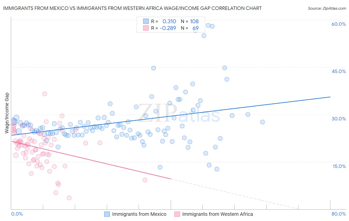 Immigrants from Mexico vs Immigrants from Western Africa Wage/Income Gap