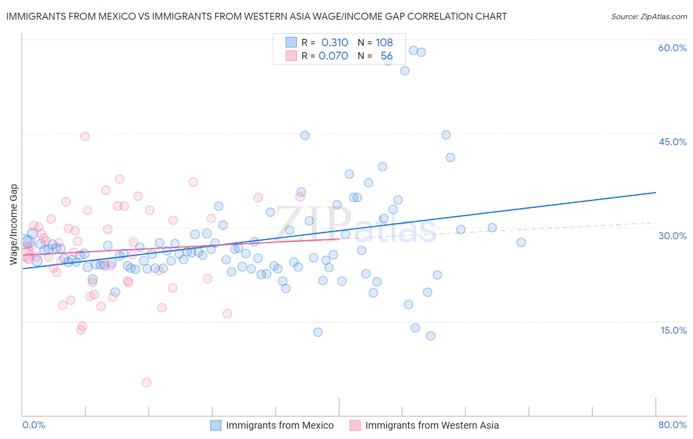 Immigrants from Mexico vs Immigrants from Western Asia Wage/Income Gap