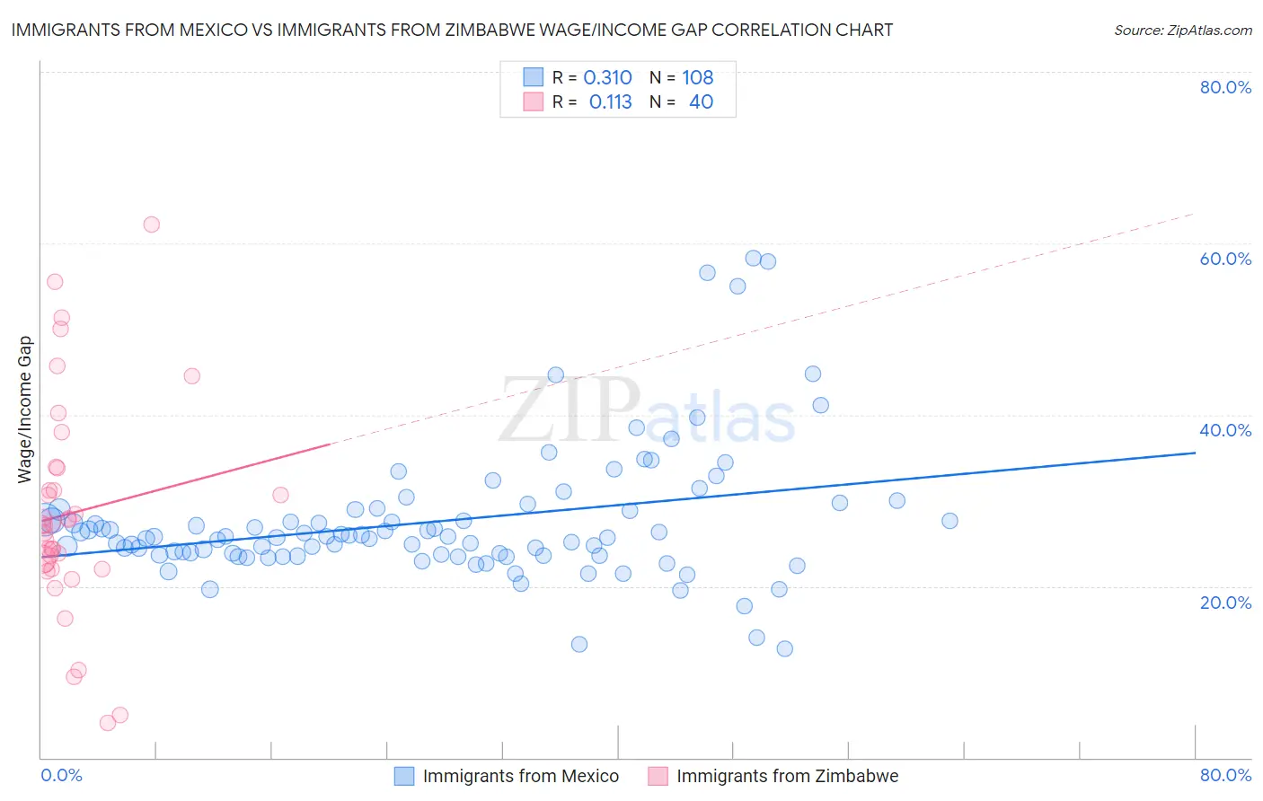 Immigrants from Mexico vs Immigrants from Zimbabwe Wage/Income Gap