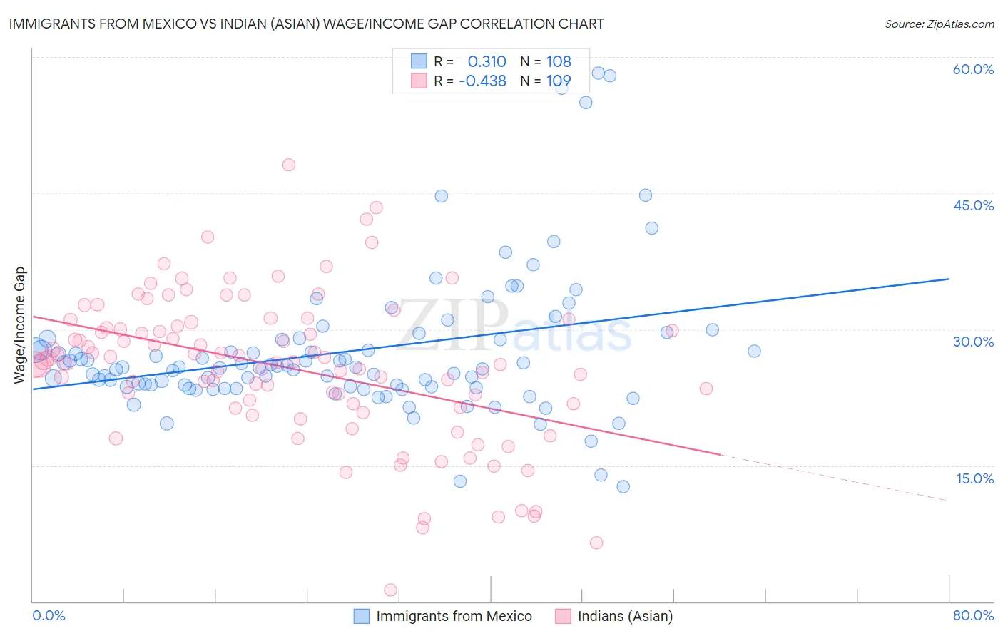 Immigrants from Mexico vs Indian (Asian) Wage/Income Gap