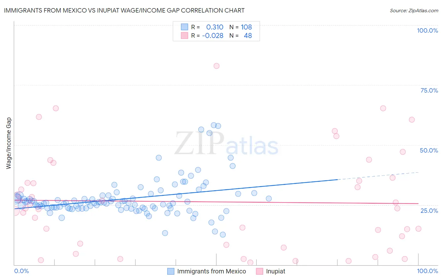 Immigrants from Mexico vs Inupiat Wage/Income Gap