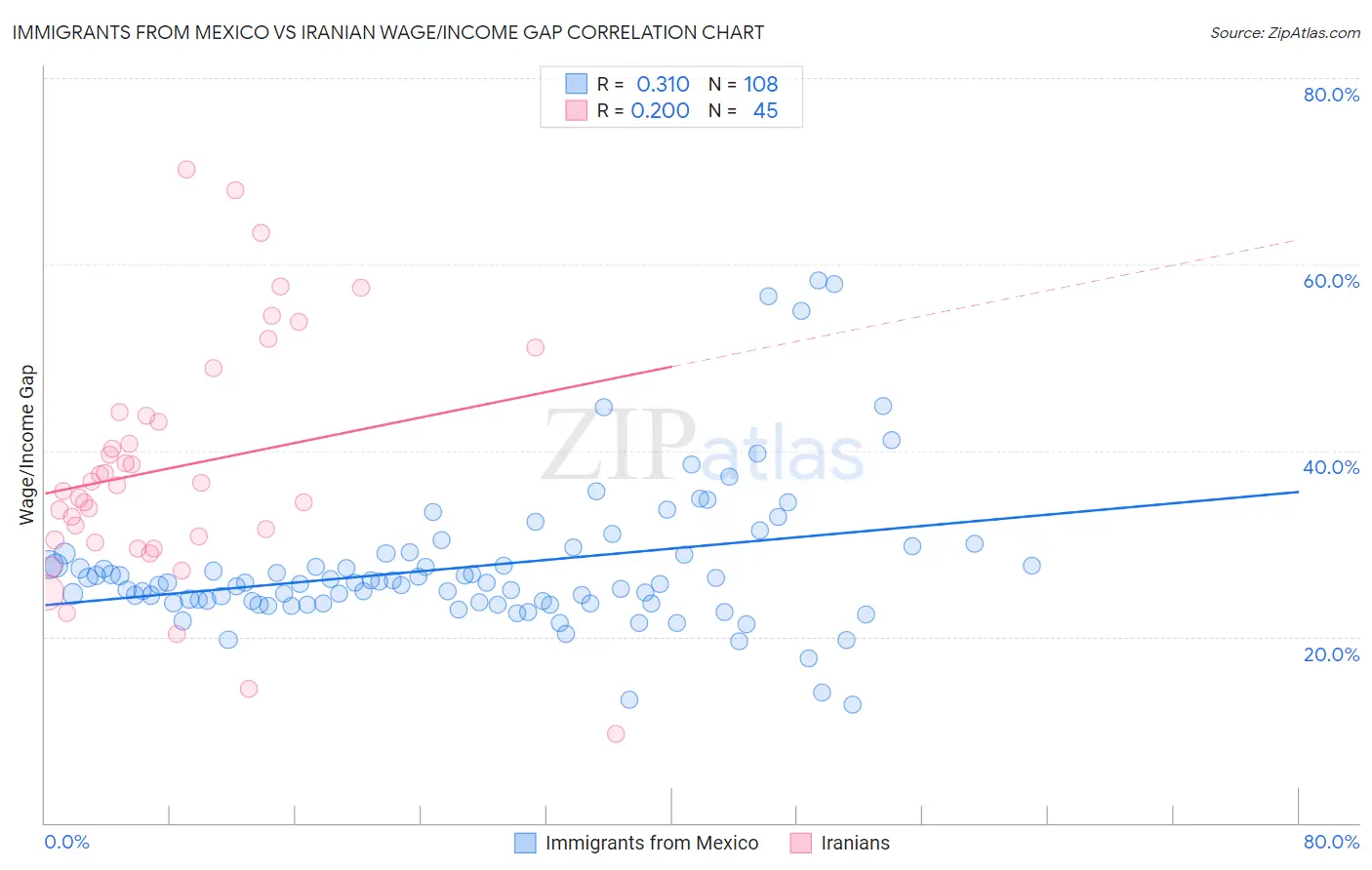 Immigrants from Mexico vs Iranian Wage/Income Gap