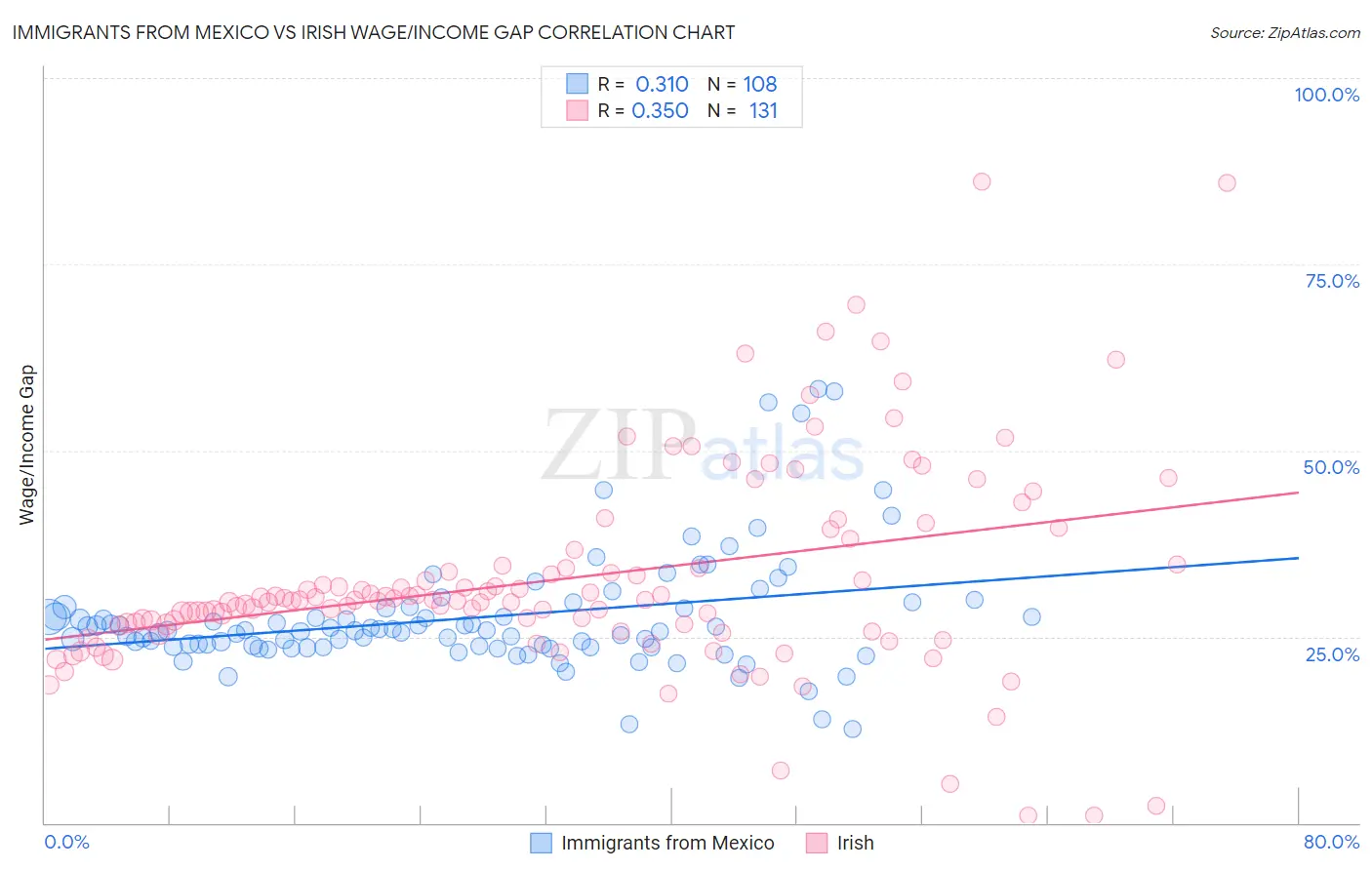 Immigrants from Mexico vs Irish Wage/Income Gap