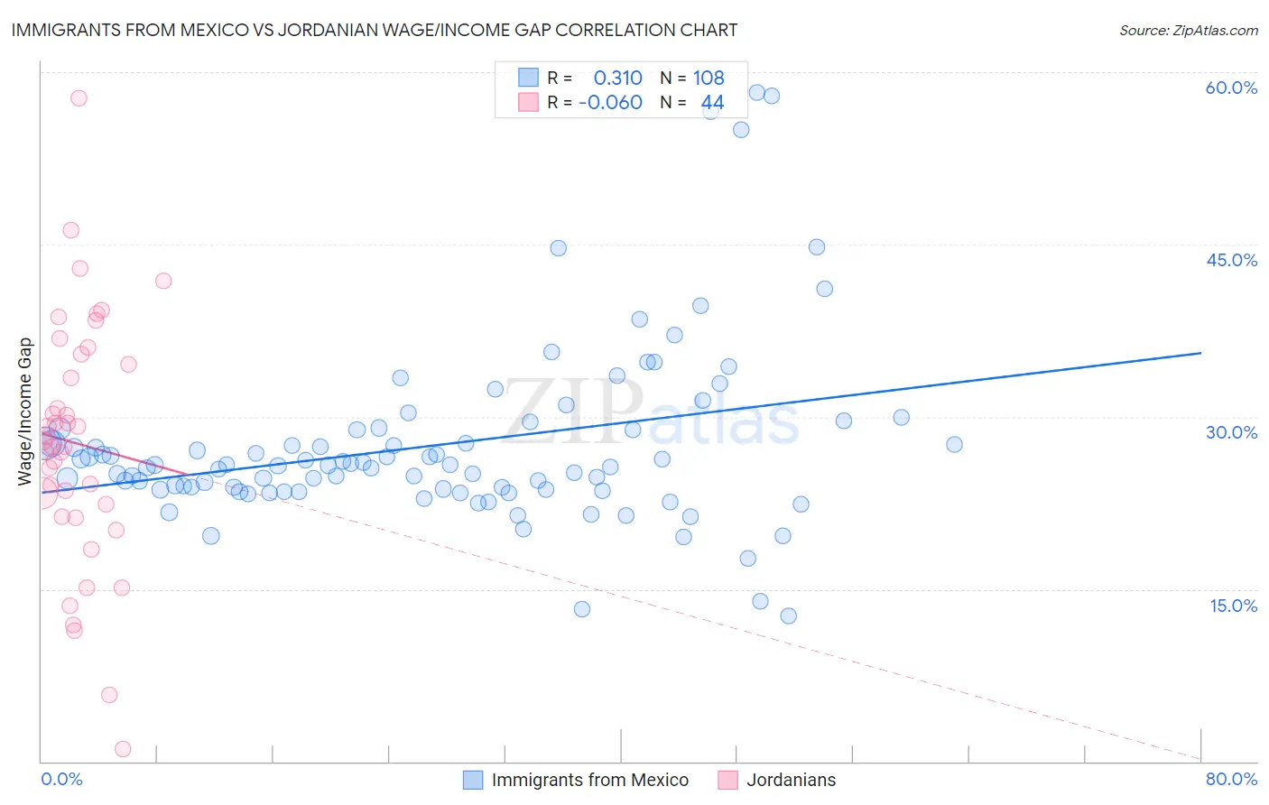 Immigrants from Mexico vs Jordanian Wage/Income Gap