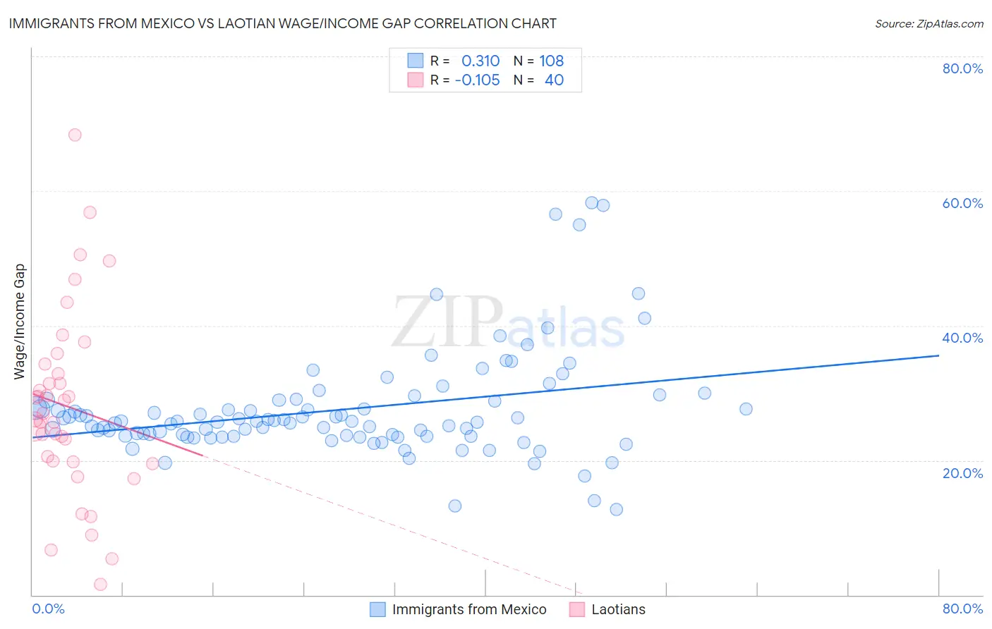 Immigrants from Mexico vs Laotian Wage/Income Gap