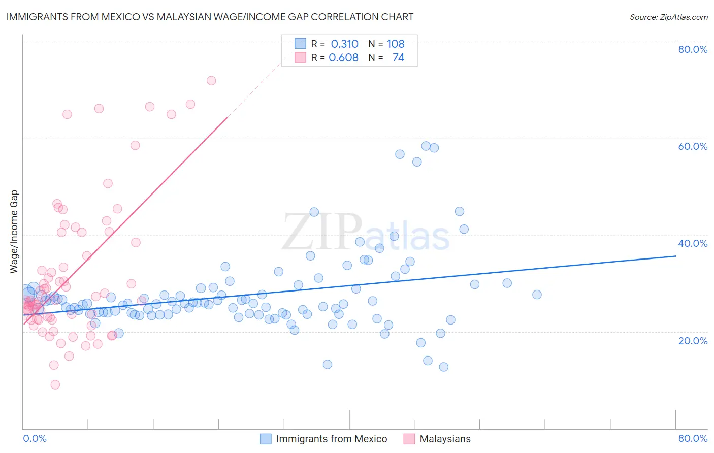 Immigrants from Mexico vs Malaysian Wage/Income Gap