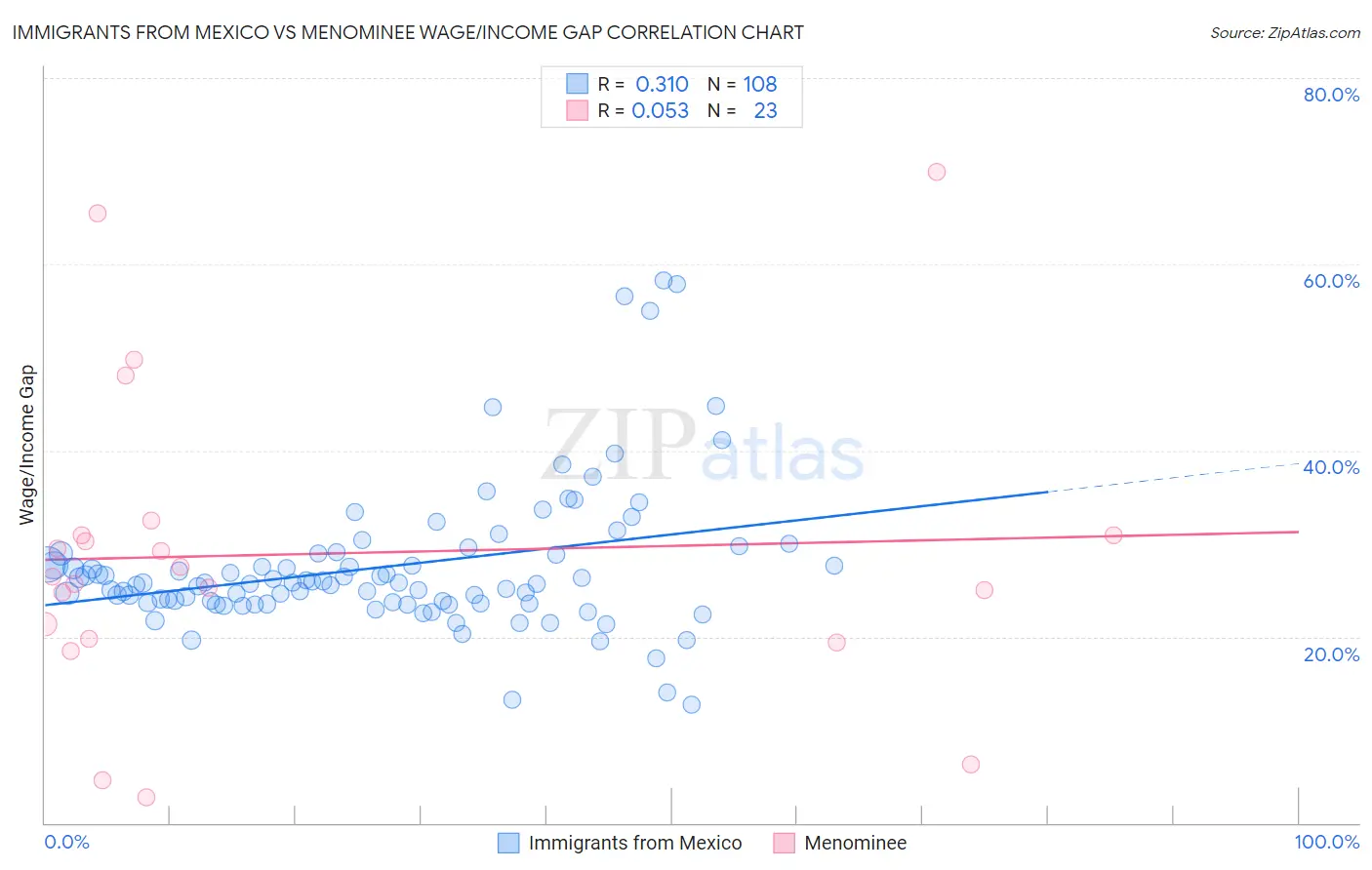 Immigrants from Mexico vs Menominee Wage/Income Gap