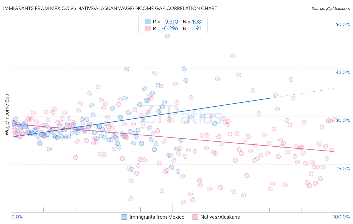 Immigrants from Mexico vs Native/Alaskan Wage/Income Gap