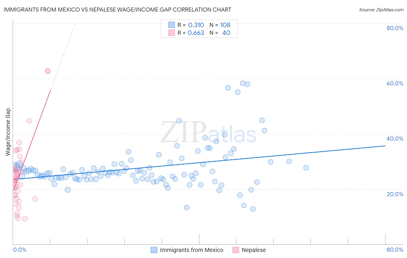 Immigrants from Mexico vs Nepalese Wage/Income Gap