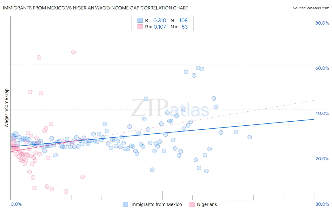 Immigrants from Mexico vs Nigerian Wage/Income Gap