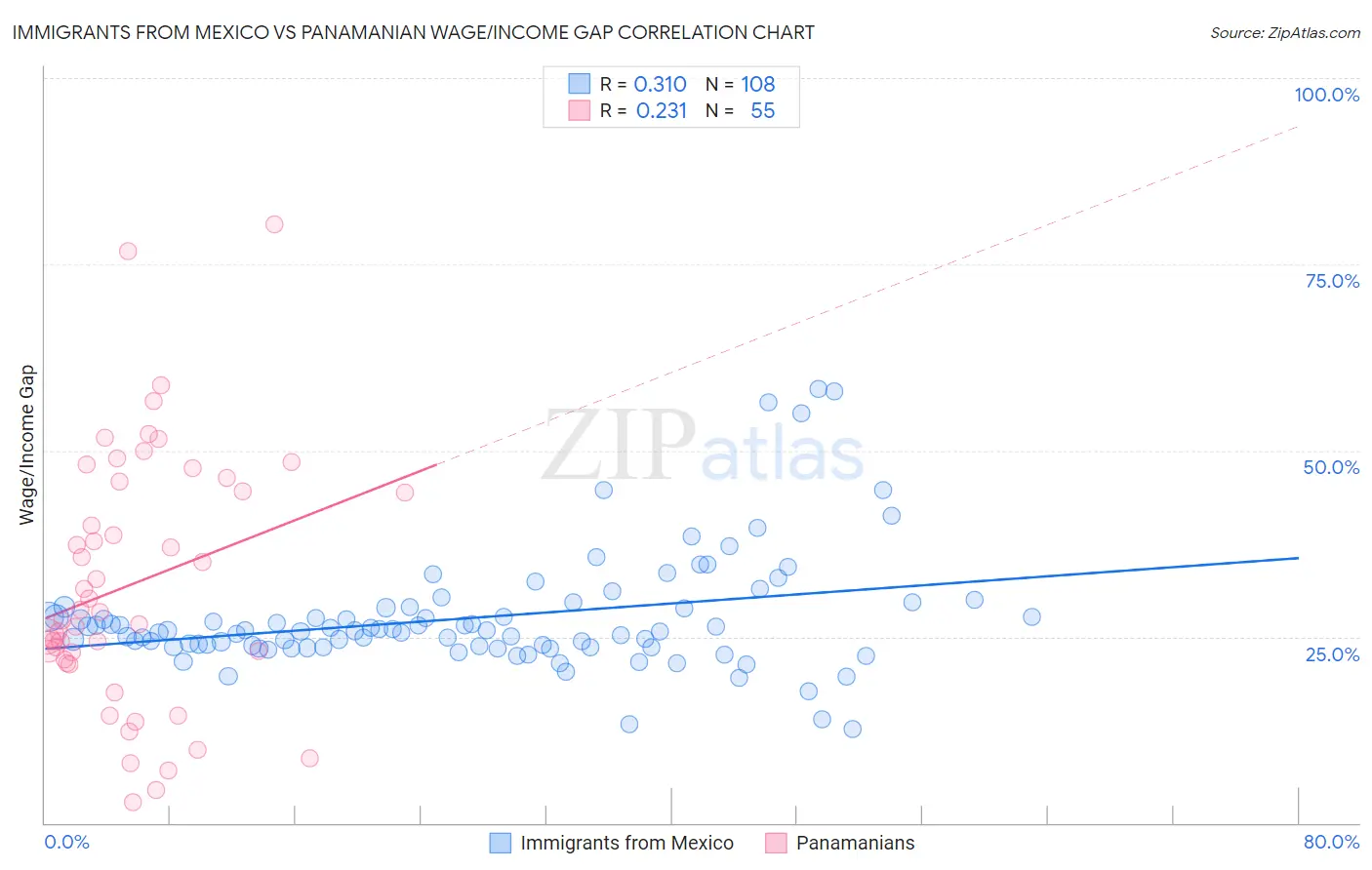 Immigrants from Mexico vs Panamanian Wage/Income Gap