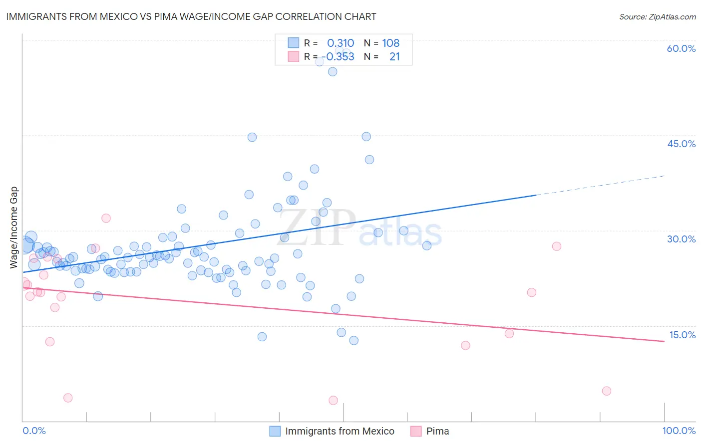 Immigrants from Mexico vs Pima Wage/Income Gap