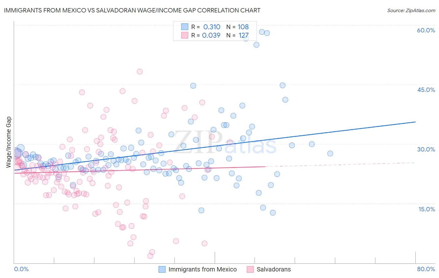 Immigrants from Mexico vs Salvadoran Wage/Income Gap