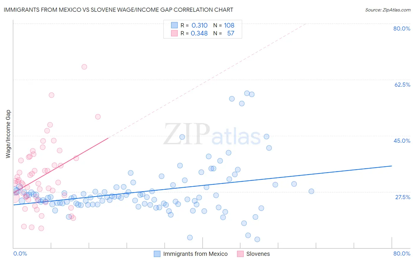 Immigrants from Mexico vs Slovene Wage/Income Gap