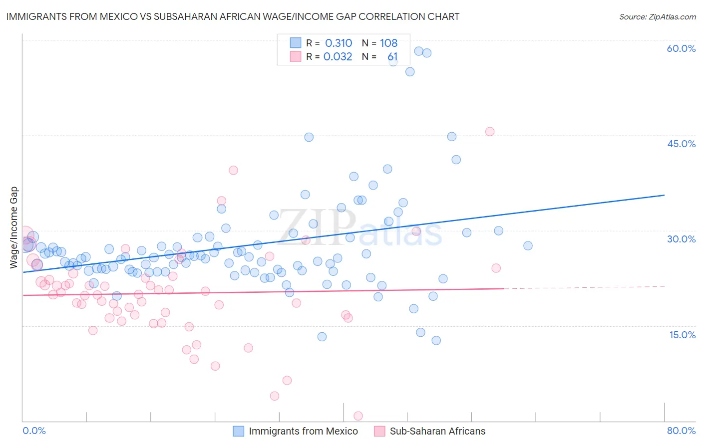 Immigrants from Mexico vs Subsaharan African Wage/Income Gap