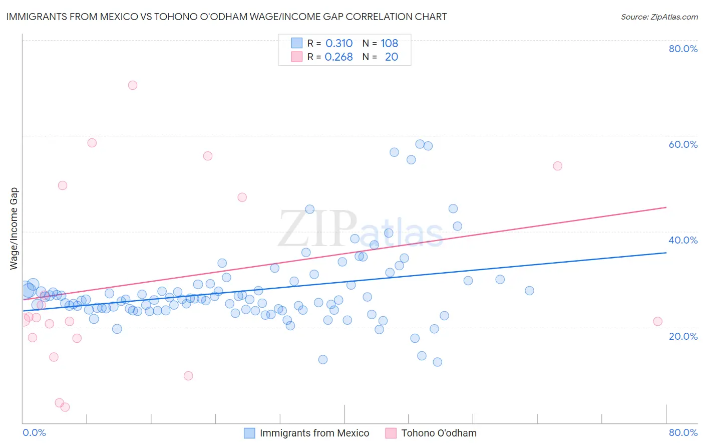 Immigrants from Mexico vs Tohono O'odham Wage/Income Gap