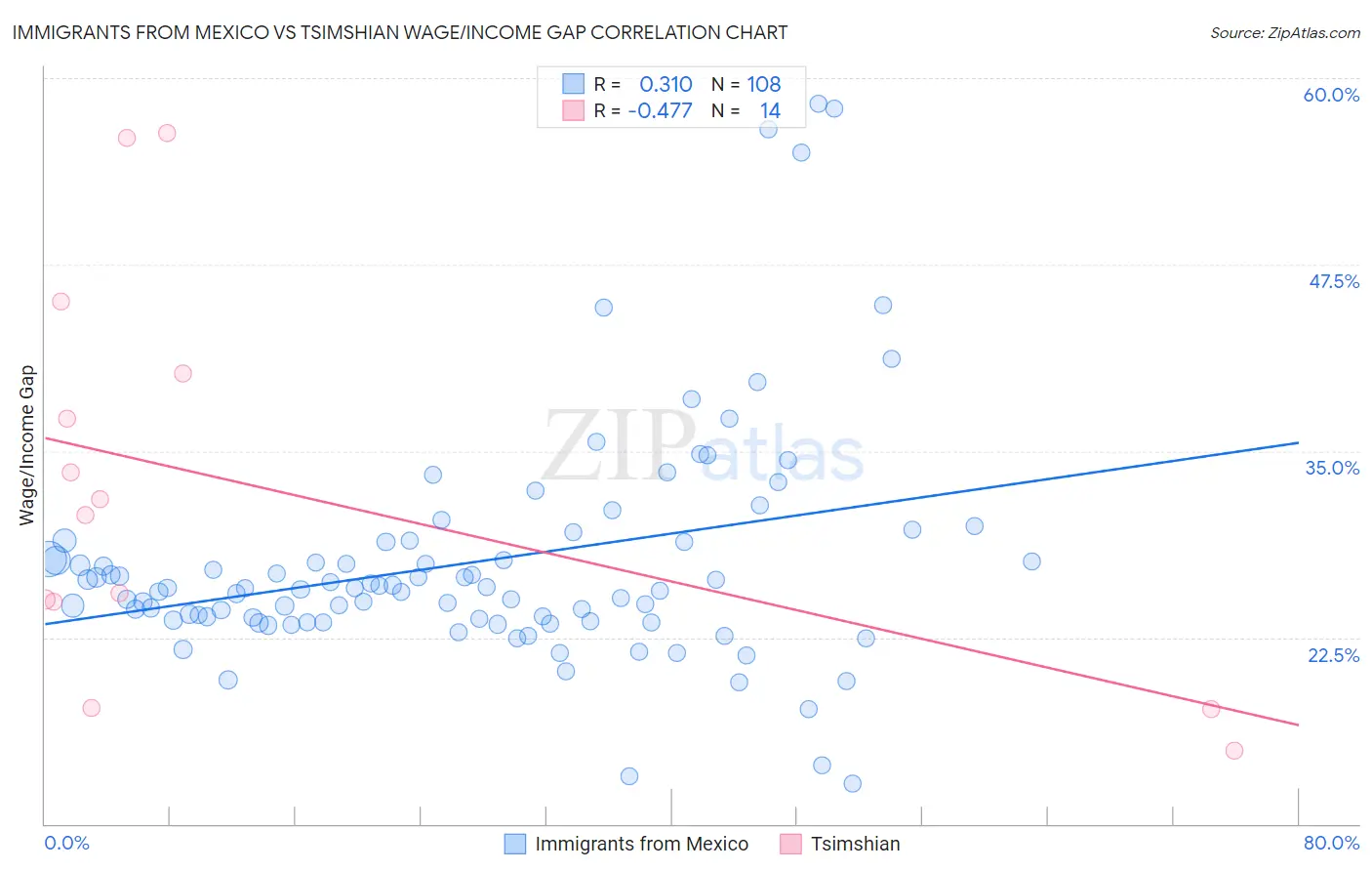 Immigrants from Mexico vs Tsimshian Wage/Income Gap