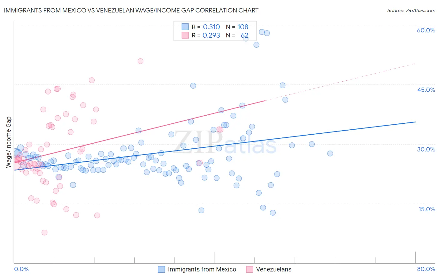 Immigrants from Mexico vs Venezuelan Wage/Income Gap