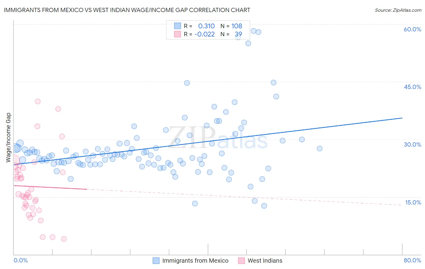 Immigrants from Mexico vs West Indian Wage/Income Gap