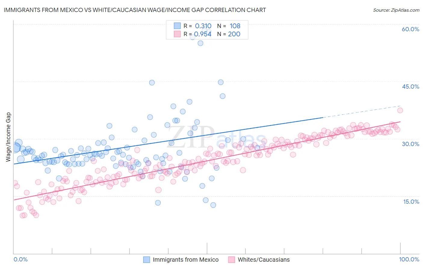 Immigrants from Mexico vs White/Caucasian Wage/Income Gap