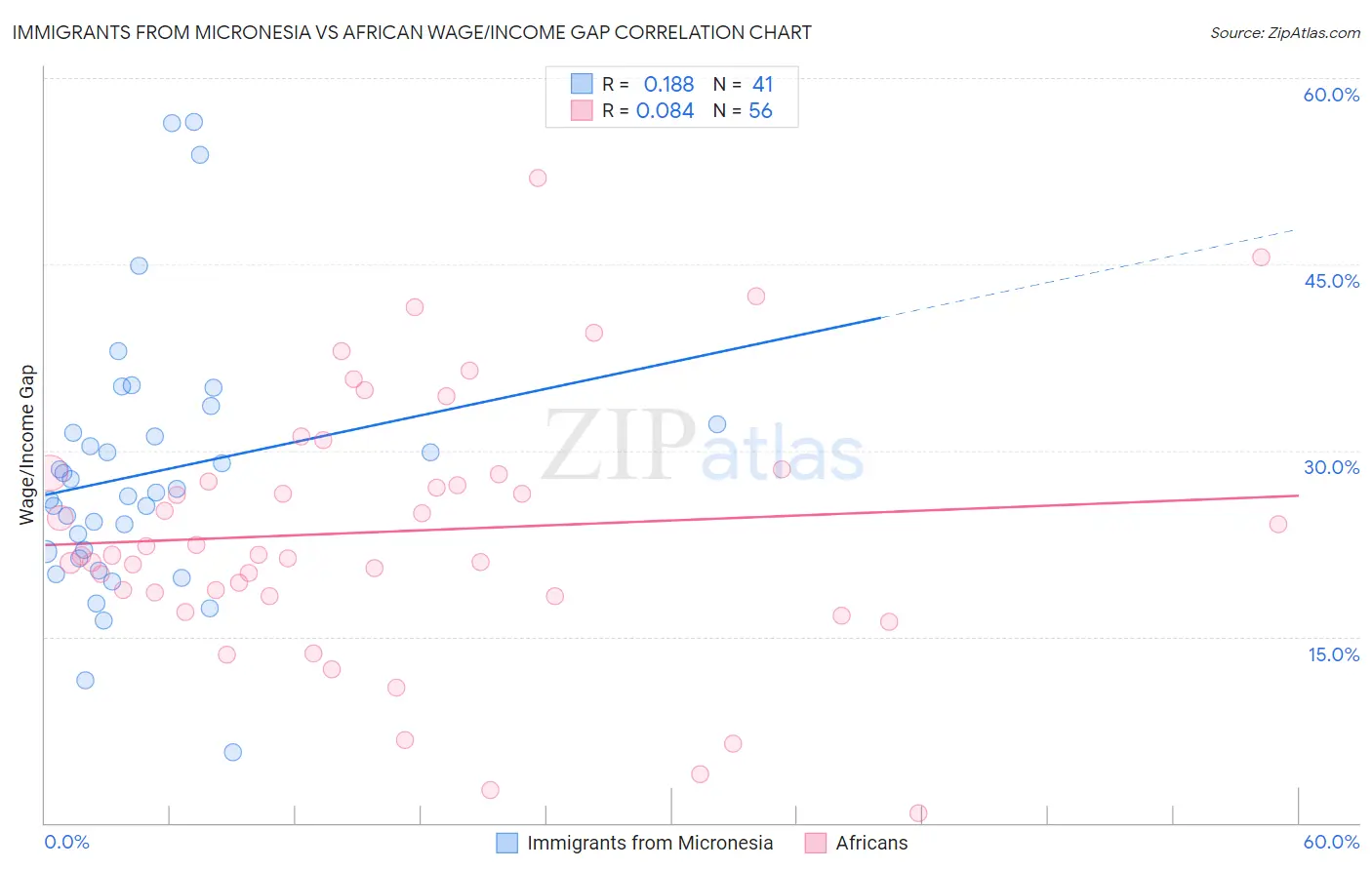 Immigrants from Micronesia vs African Wage/Income Gap