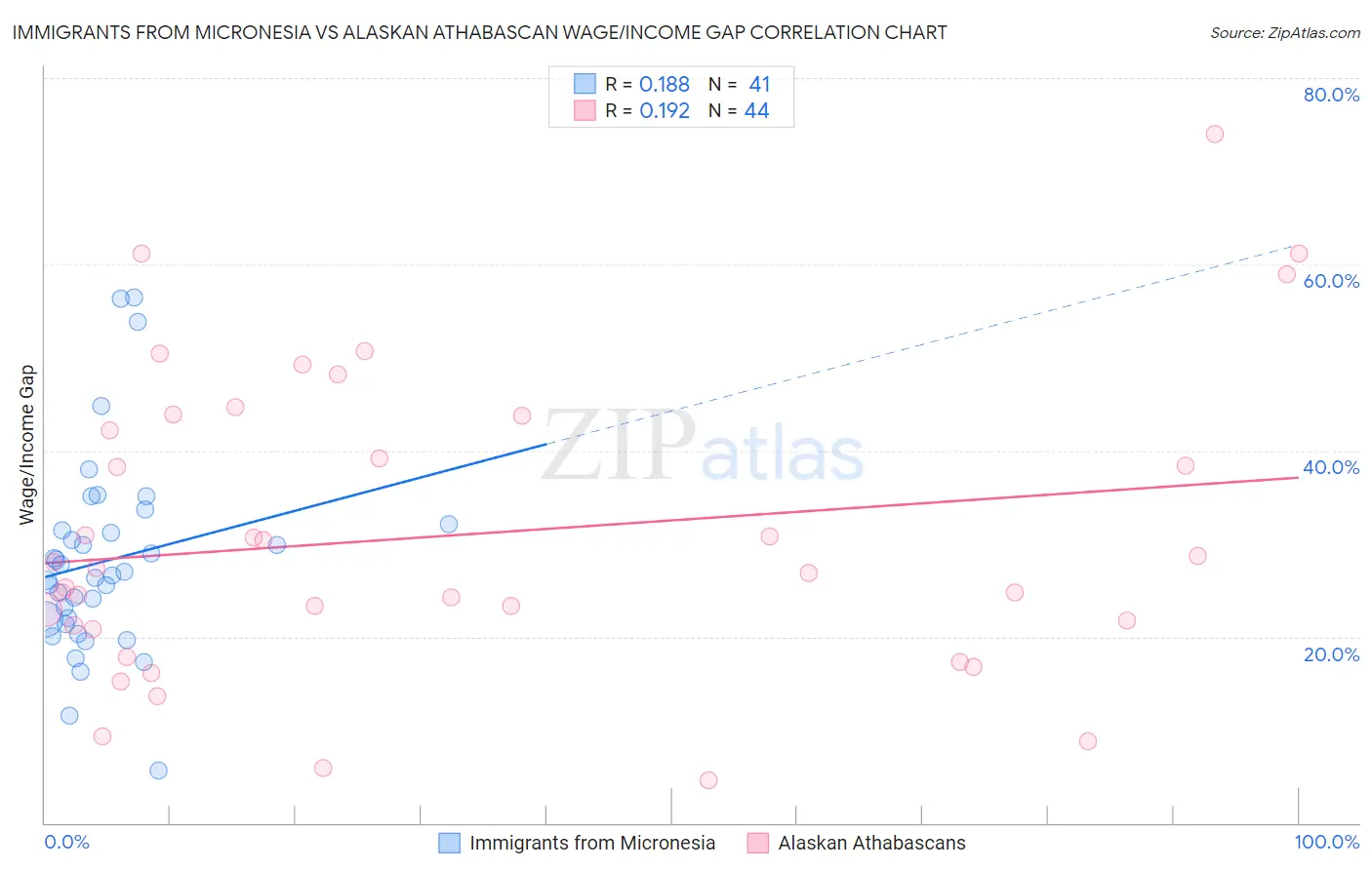 Immigrants from Micronesia vs Alaskan Athabascan Wage/Income Gap