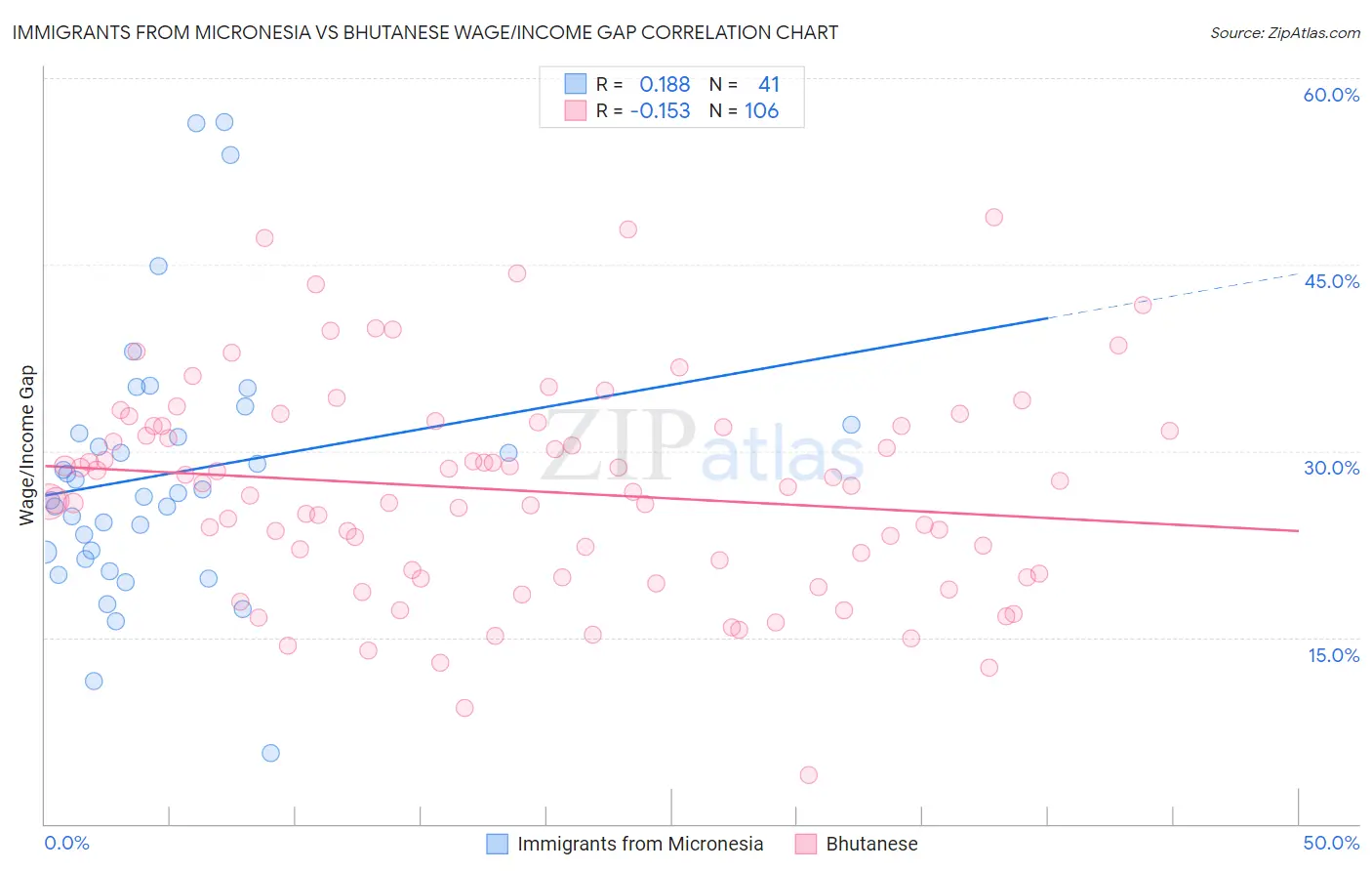 Immigrants from Micronesia vs Bhutanese Wage/Income Gap