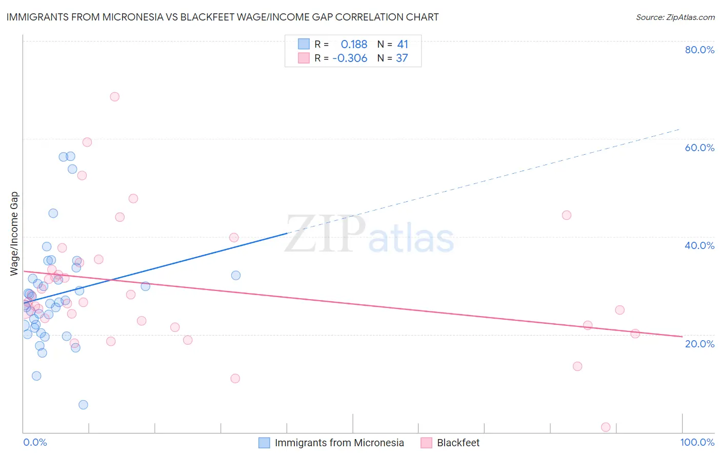 Immigrants from Micronesia vs Blackfeet Wage/Income Gap