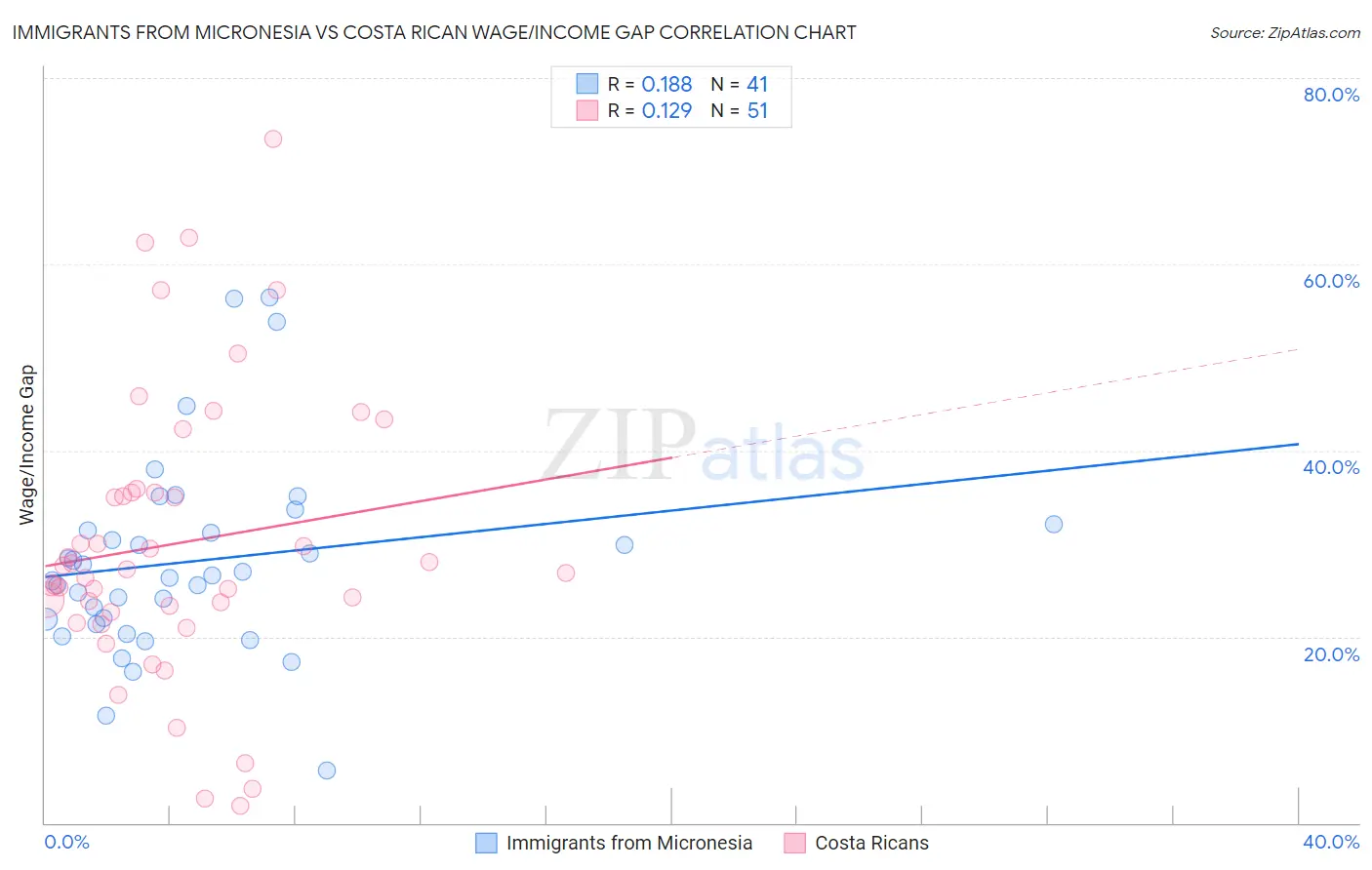 Immigrants from Micronesia vs Costa Rican Wage/Income Gap