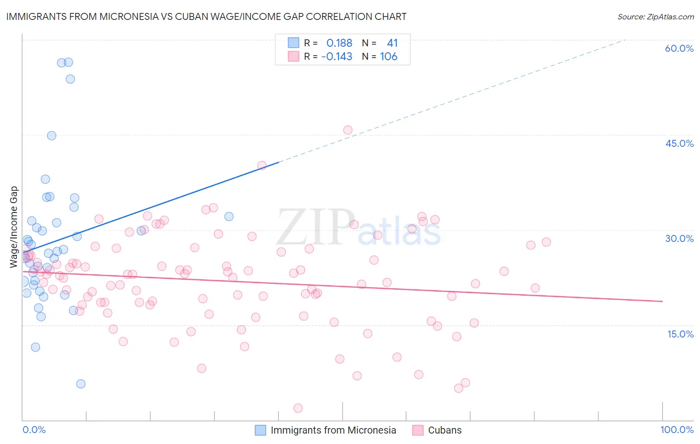 Immigrants from Micronesia vs Cuban Wage/Income Gap