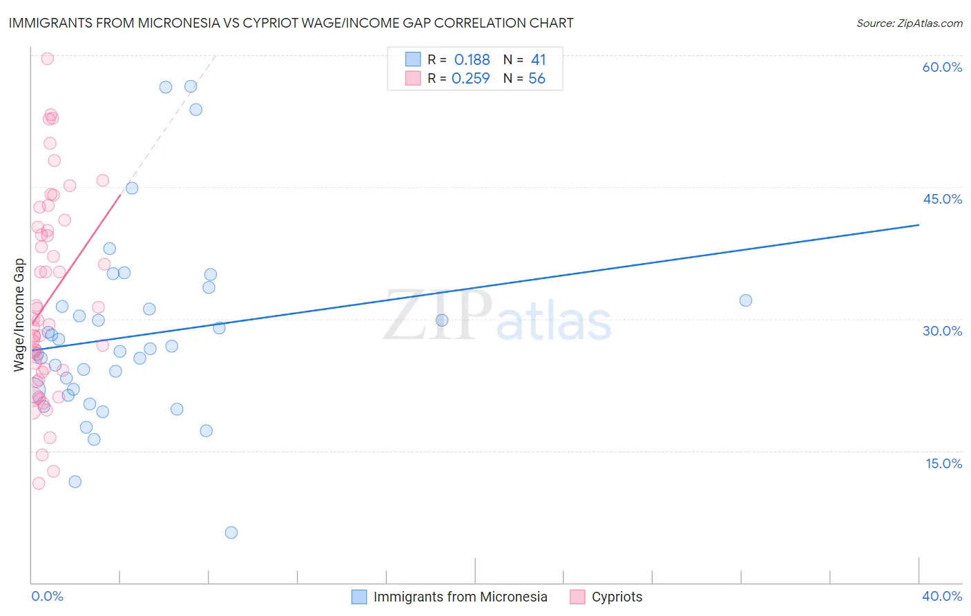 Immigrants from Micronesia vs Cypriot Wage/Income Gap