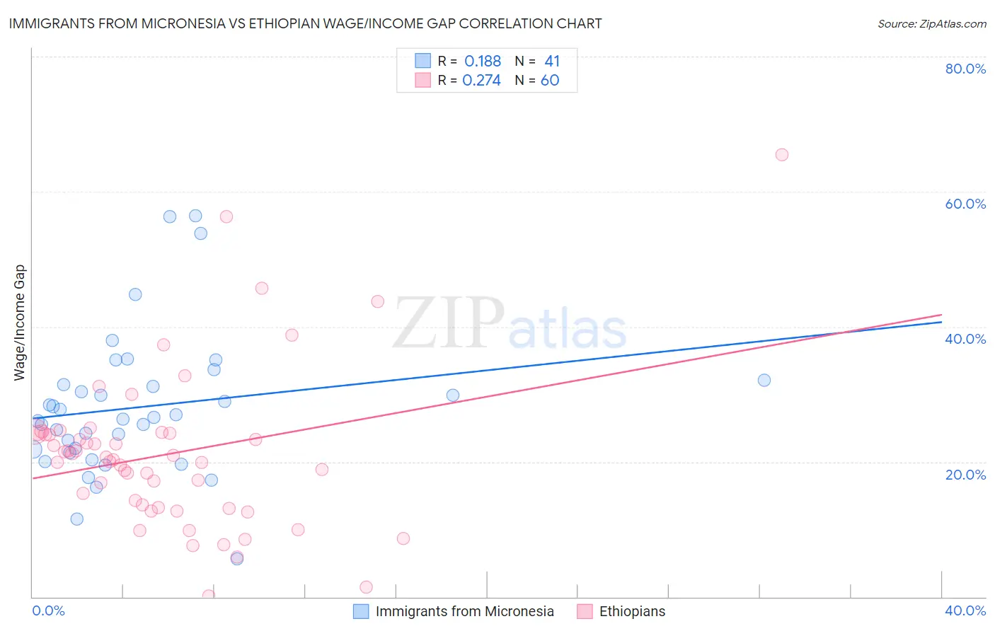 Immigrants from Micronesia vs Ethiopian Wage/Income Gap