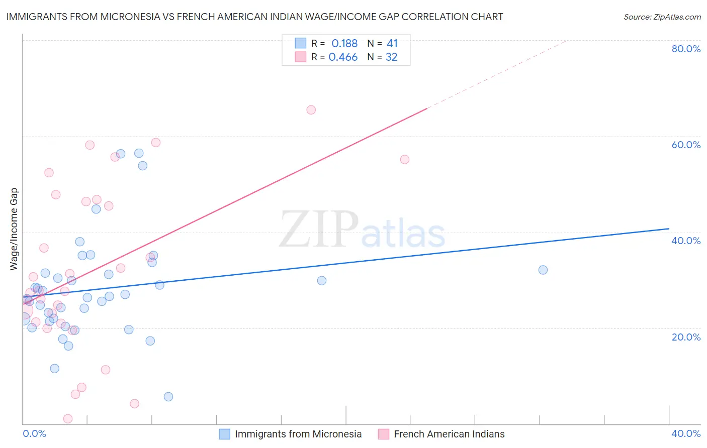 Immigrants from Micronesia vs French American Indian Wage/Income Gap