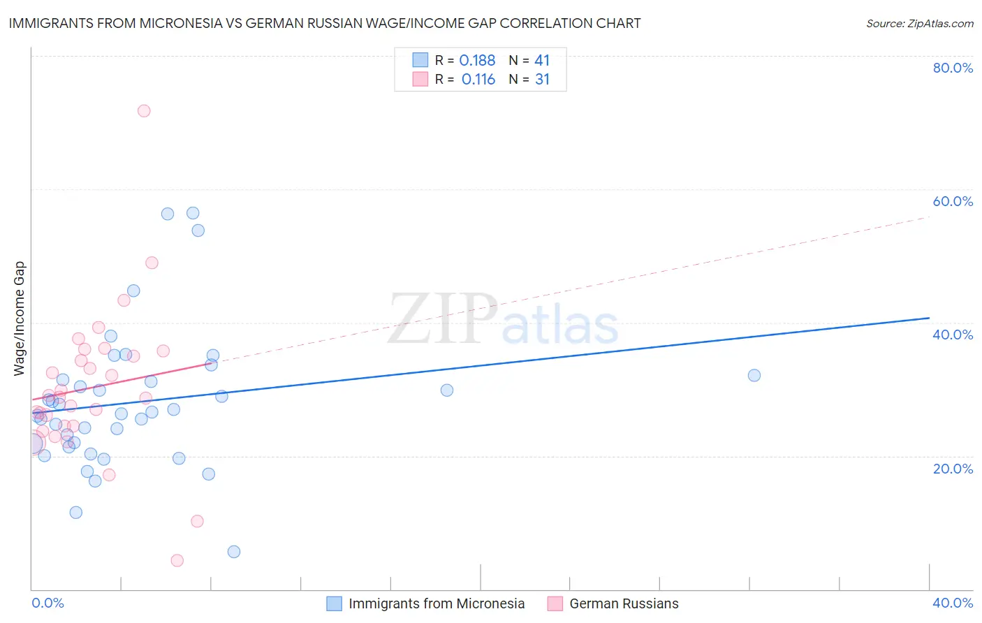 Immigrants from Micronesia vs German Russian Wage/Income Gap