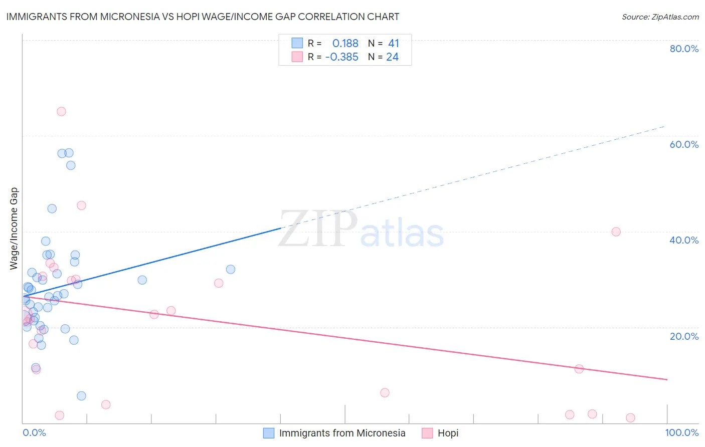 Immigrants from Micronesia vs Hopi Wage/Income Gap