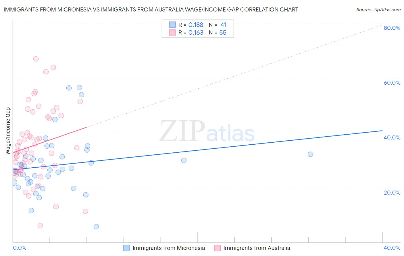 Immigrants from Micronesia vs Immigrants from Australia Wage/Income Gap