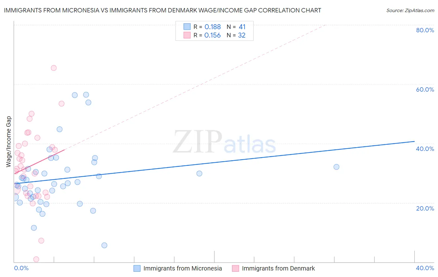 Immigrants from Micronesia vs Immigrants from Denmark Wage/Income Gap