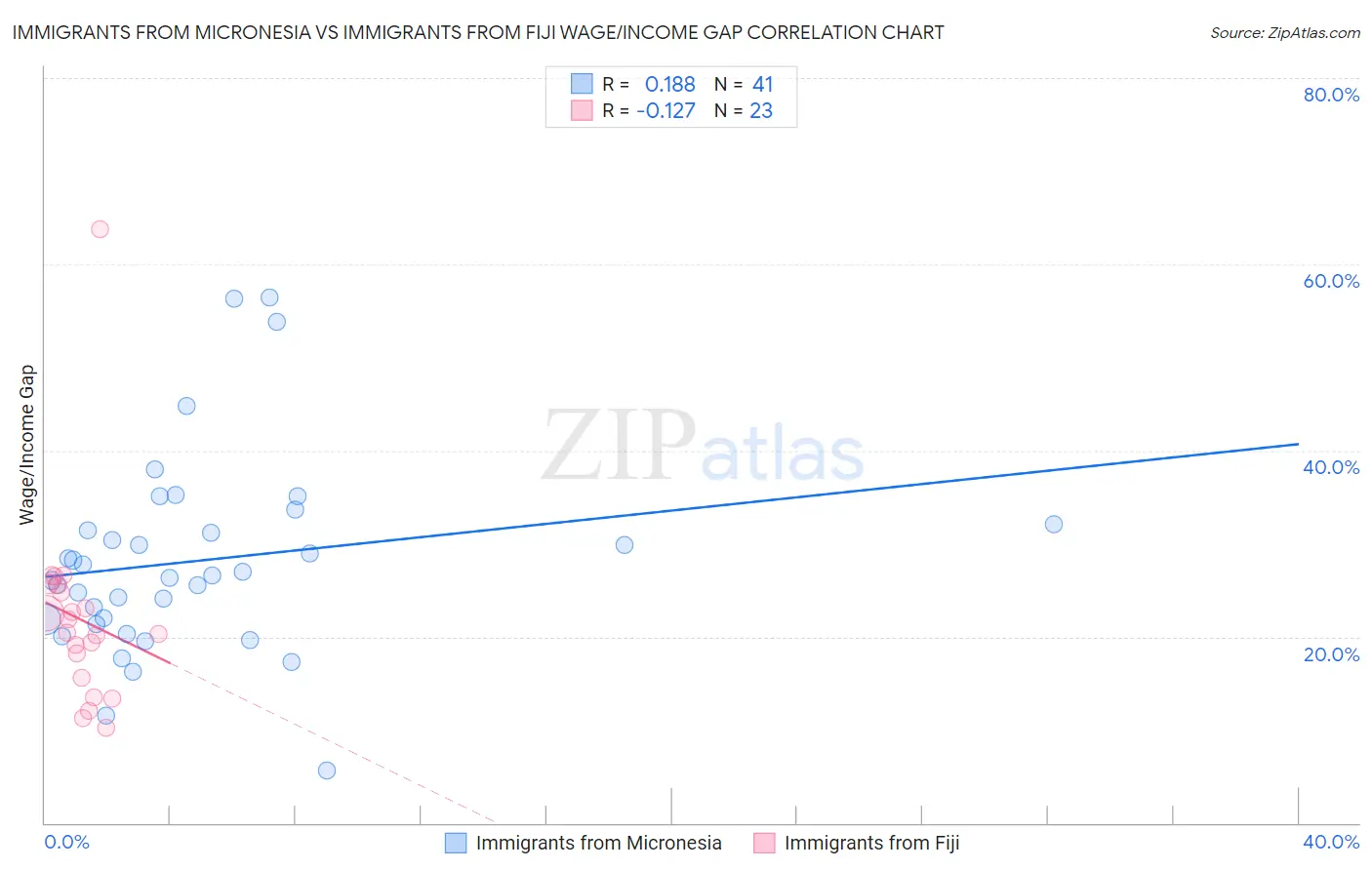 Immigrants from Micronesia vs Immigrants from Fiji Wage/Income Gap