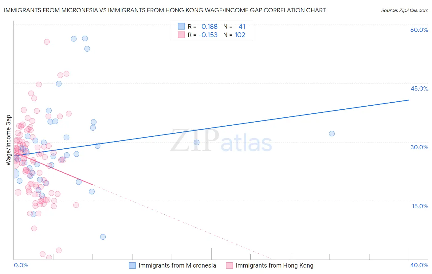 Immigrants from Micronesia vs Immigrants from Hong Kong Wage/Income Gap