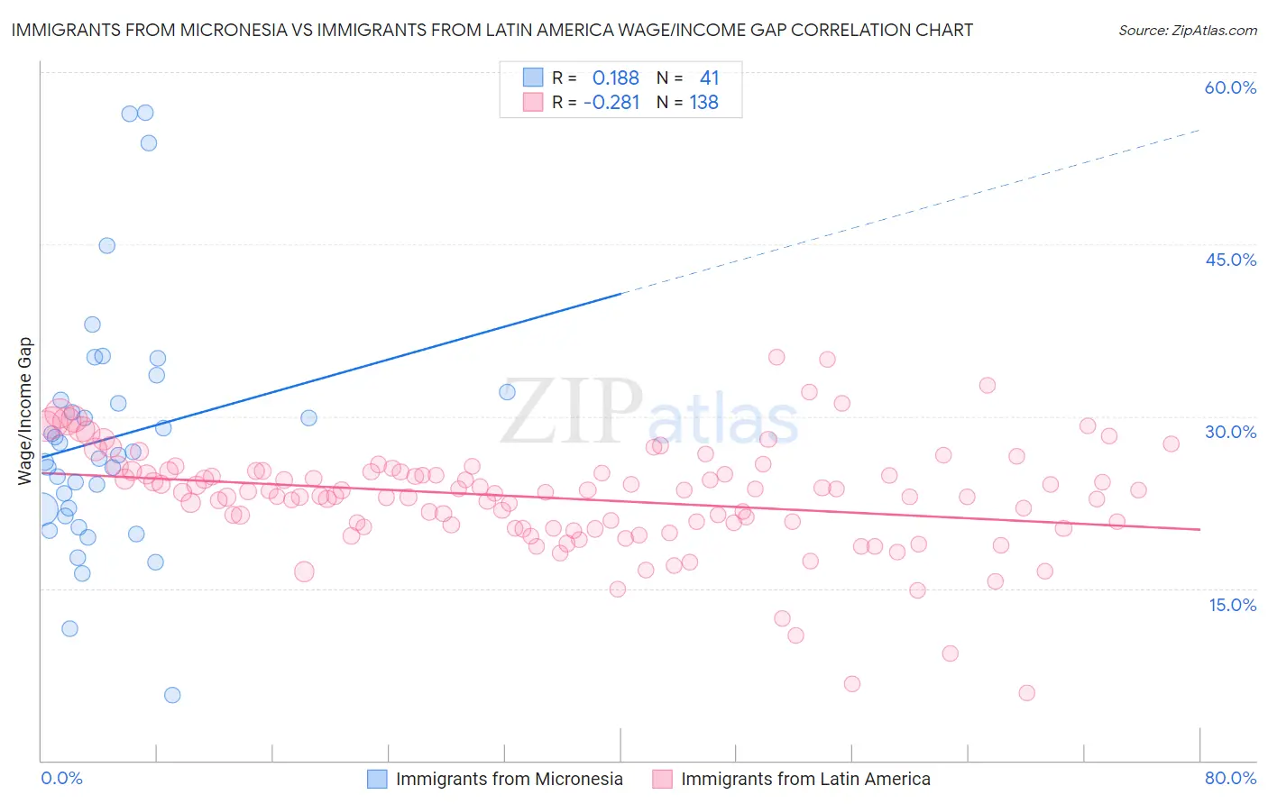 Immigrants from Micronesia vs Immigrants from Latin America Wage/Income Gap