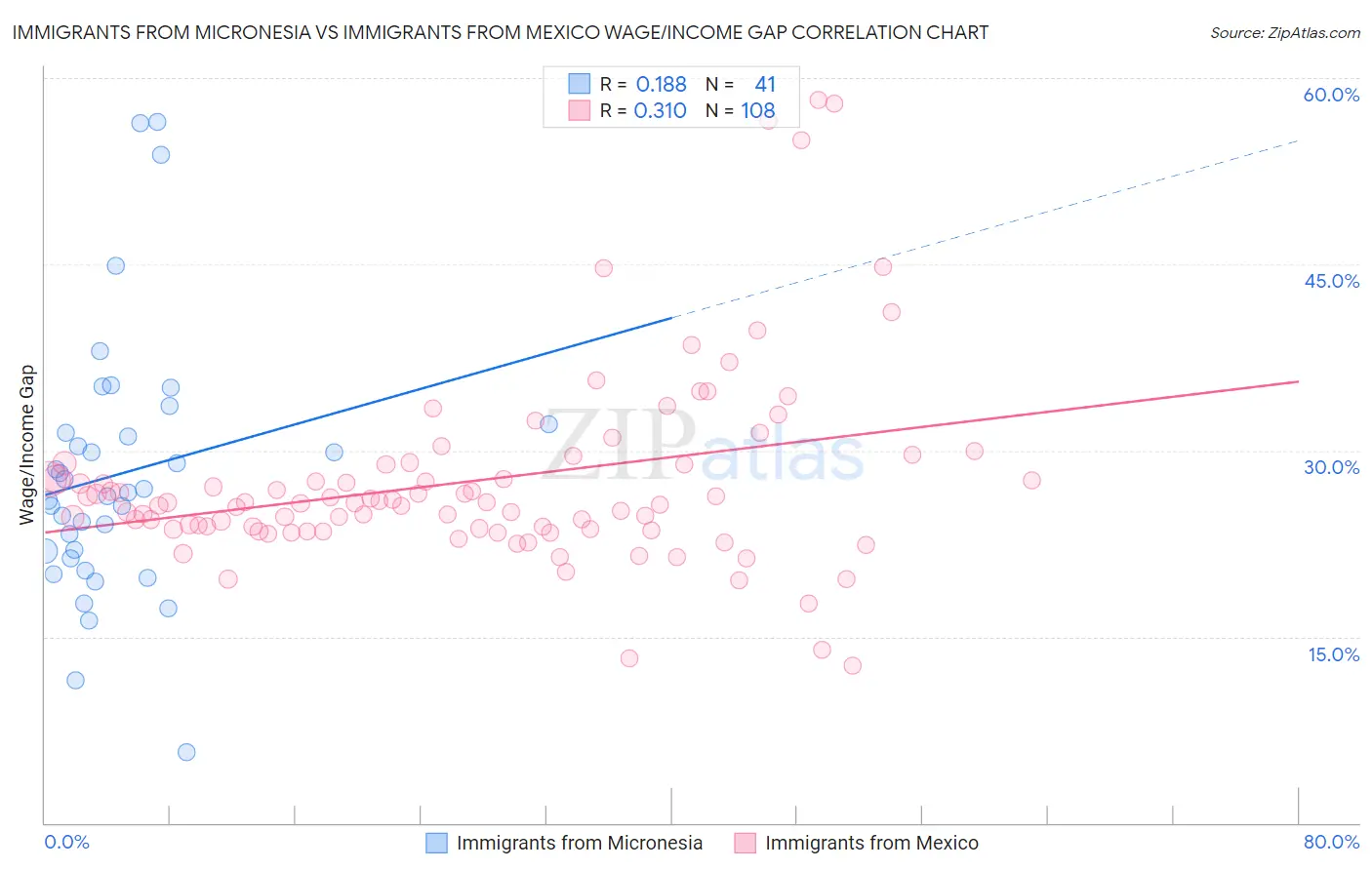 Immigrants from Micronesia vs Immigrants from Mexico Wage/Income Gap