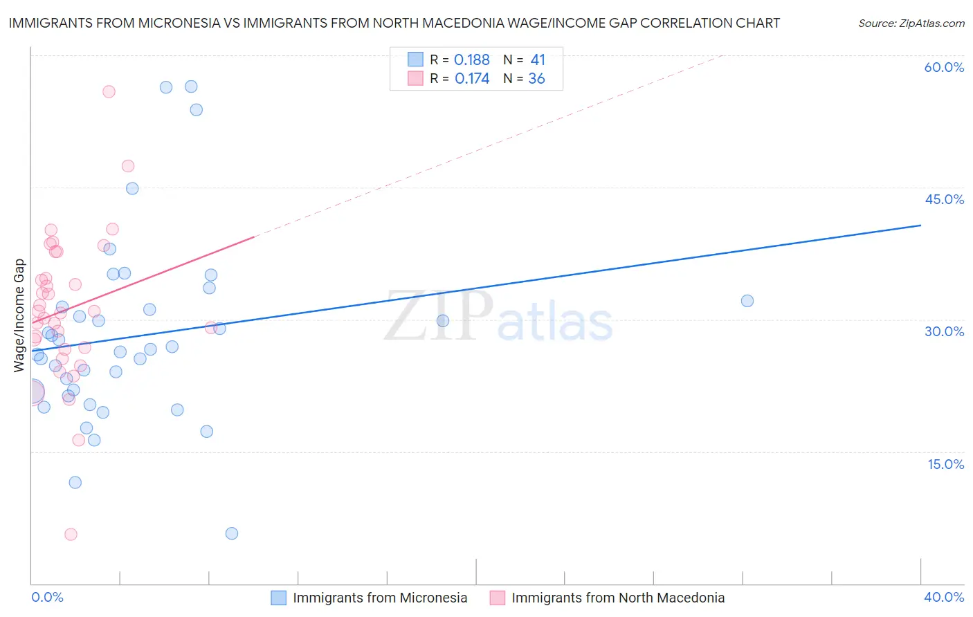 Immigrants from Micronesia vs Immigrants from North Macedonia Wage/Income Gap